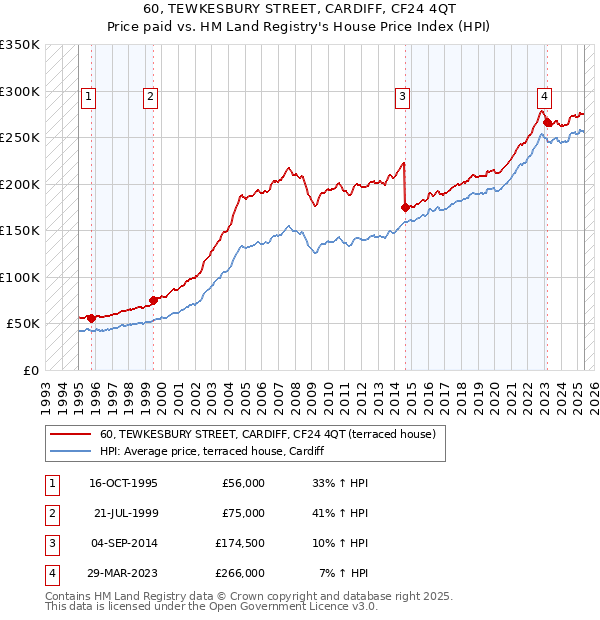 60, TEWKESBURY STREET, CARDIFF, CF24 4QT: Price paid vs HM Land Registry's House Price Index