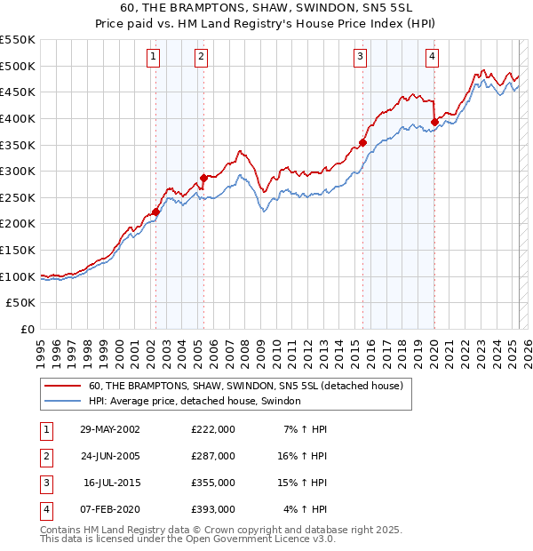 60, THE BRAMPTONS, SHAW, SWINDON, SN5 5SL: Price paid vs HM Land Registry's House Price Index
