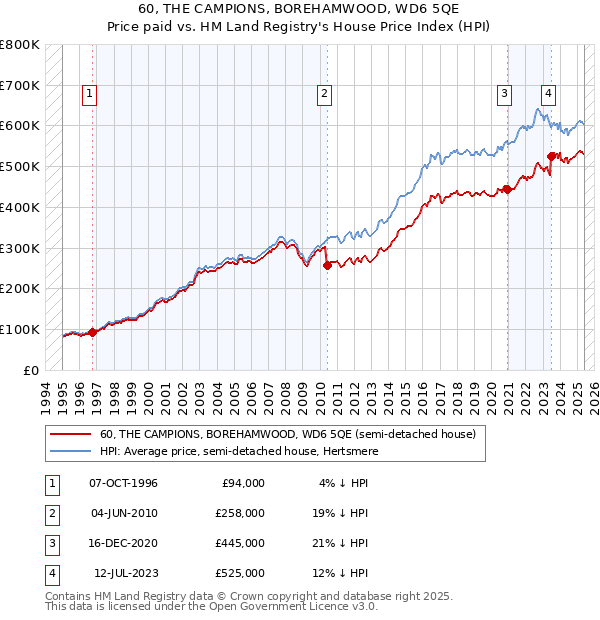 60, THE CAMPIONS, BOREHAMWOOD, WD6 5QE: Price paid vs HM Land Registry's House Price Index