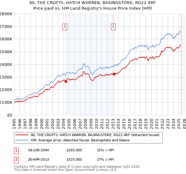 60, THE CROFTS, HATCH WARREN, BASINGSTOKE, RG22 4RF: Price paid vs HM Land Registry's House Price Index