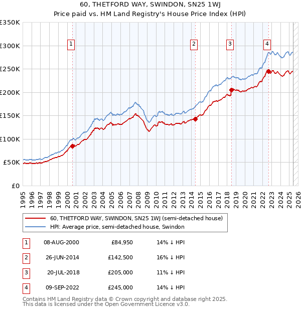 60, THETFORD WAY, SWINDON, SN25 1WJ: Price paid vs HM Land Registry's House Price Index