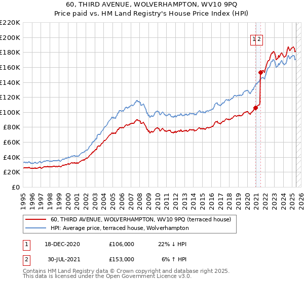 60, THIRD AVENUE, WOLVERHAMPTON, WV10 9PQ: Price paid vs HM Land Registry's House Price Index