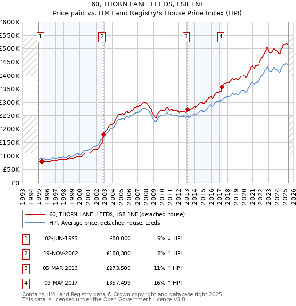 60, THORN LANE, LEEDS, LS8 1NF: Price paid vs HM Land Registry's House Price Index