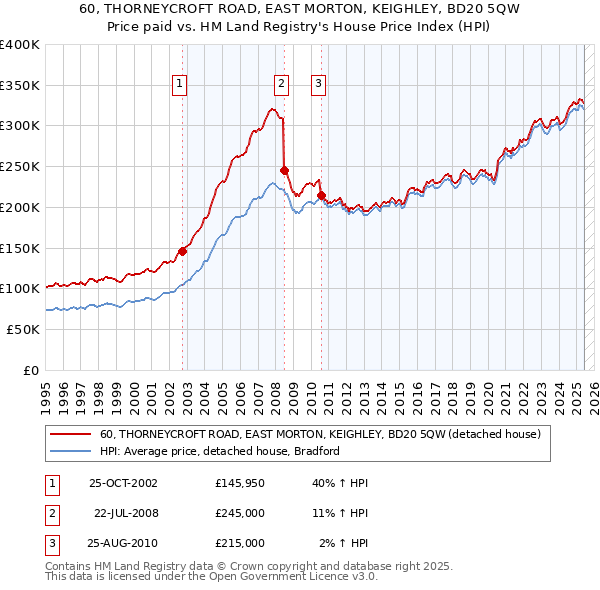 60, THORNEYCROFT ROAD, EAST MORTON, KEIGHLEY, BD20 5QW: Price paid vs HM Land Registry's House Price Index