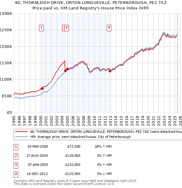 60, THORNLEIGH DRIVE, ORTON LONGUEVILLE, PETERBOROUGH, PE2 7AZ: Price paid vs HM Land Registry's House Price Index