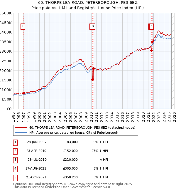 60, THORPE LEA ROAD, PETERBOROUGH, PE3 6BZ: Price paid vs HM Land Registry's House Price Index