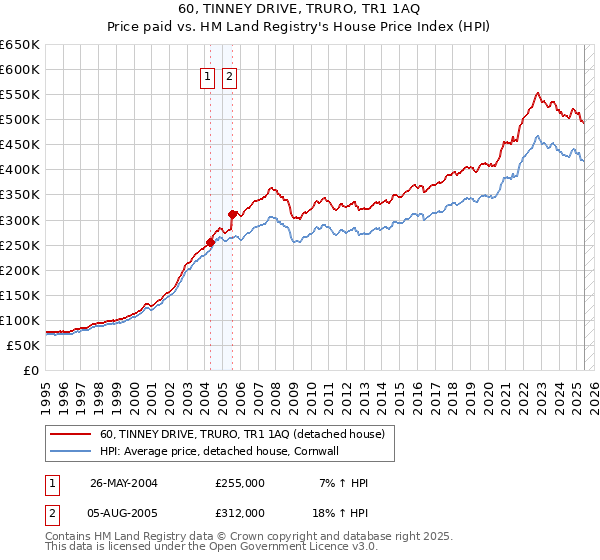 60, TINNEY DRIVE, TRURO, TR1 1AQ: Price paid vs HM Land Registry's House Price Index