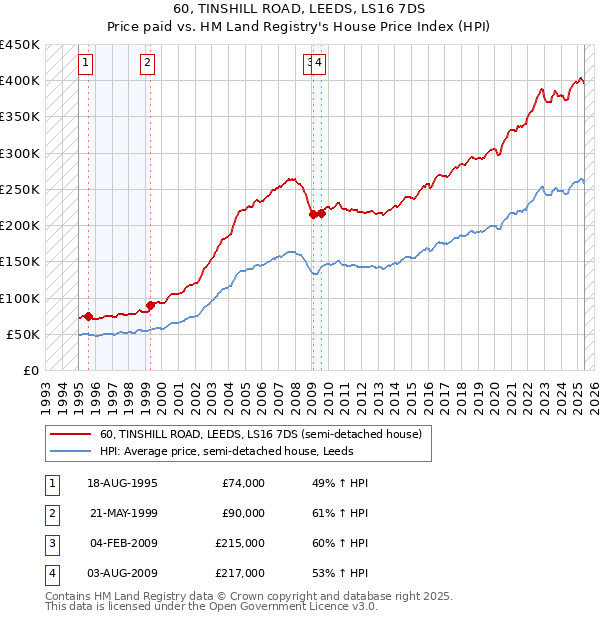 60, TINSHILL ROAD, LEEDS, LS16 7DS: Price paid vs HM Land Registry's House Price Index
