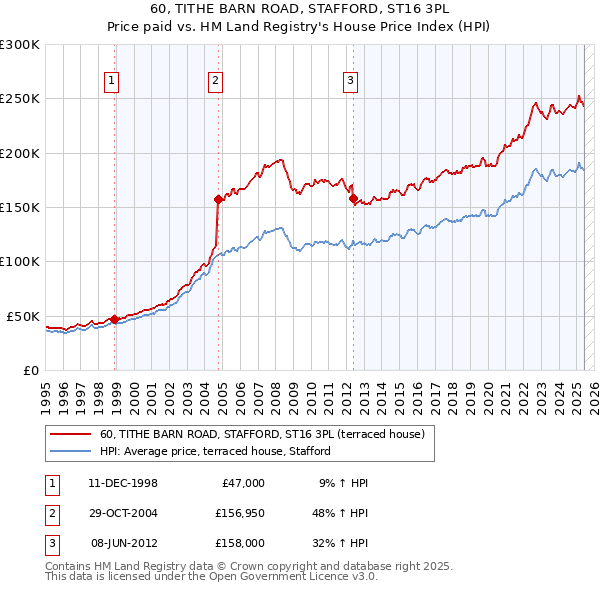 60, TITHE BARN ROAD, STAFFORD, ST16 3PL: Price paid vs HM Land Registry's House Price Index