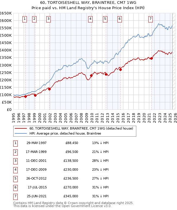 60, TORTOISESHELL WAY, BRAINTREE, CM7 1WG: Price paid vs HM Land Registry's House Price Index