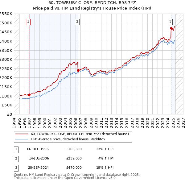 60, TOWBURY CLOSE, REDDITCH, B98 7YZ: Price paid vs HM Land Registry's House Price Index