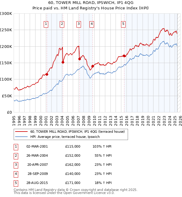 60, TOWER MILL ROAD, IPSWICH, IP1 4QG: Price paid vs HM Land Registry's House Price Index