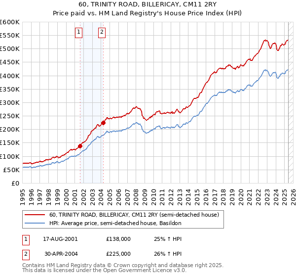 60, TRINITY ROAD, BILLERICAY, CM11 2RY: Price paid vs HM Land Registry's House Price Index