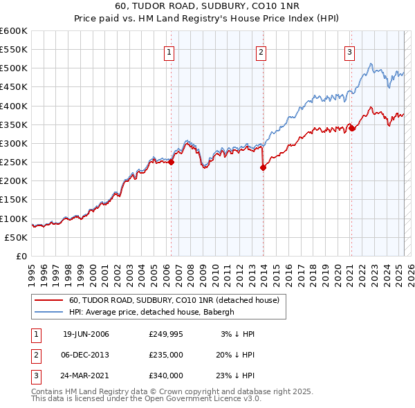 60, TUDOR ROAD, SUDBURY, CO10 1NR: Price paid vs HM Land Registry's House Price Index