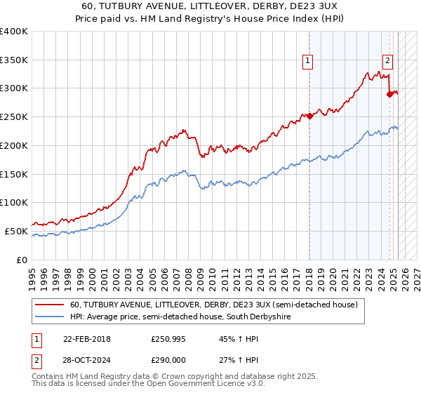 60, TUTBURY AVENUE, LITTLEOVER, DERBY, DE23 3UX: Price paid vs HM Land Registry's House Price Index