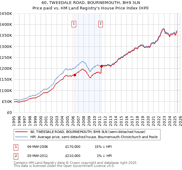 60, TWEEDALE ROAD, BOURNEMOUTH, BH9 3LN: Price paid vs HM Land Registry's House Price Index