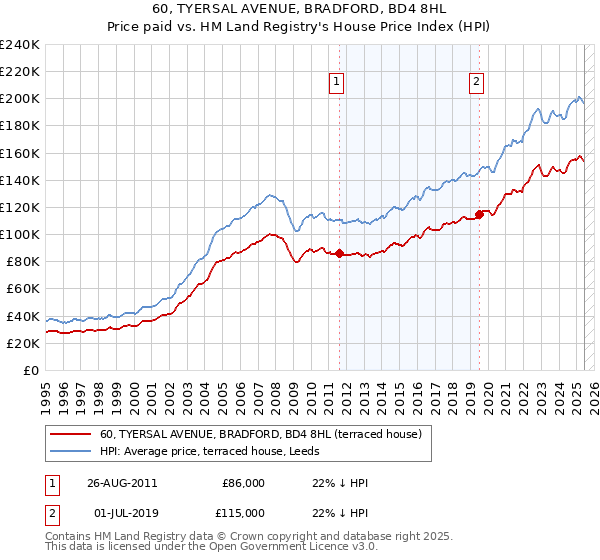 60, TYERSAL AVENUE, BRADFORD, BD4 8HL: Price paid vs HM Land Registry's House Price Index