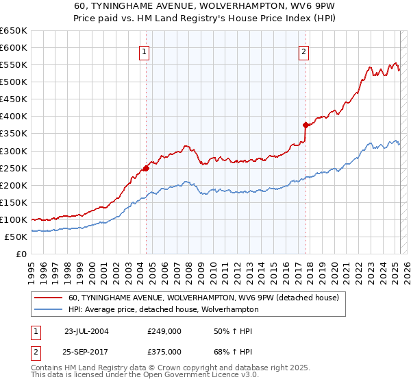 60, TYNINGHAME AVENUE, WOLVERHAMPTON, WV6 9PW: Price paid vs HM Land Registry's House Price Index