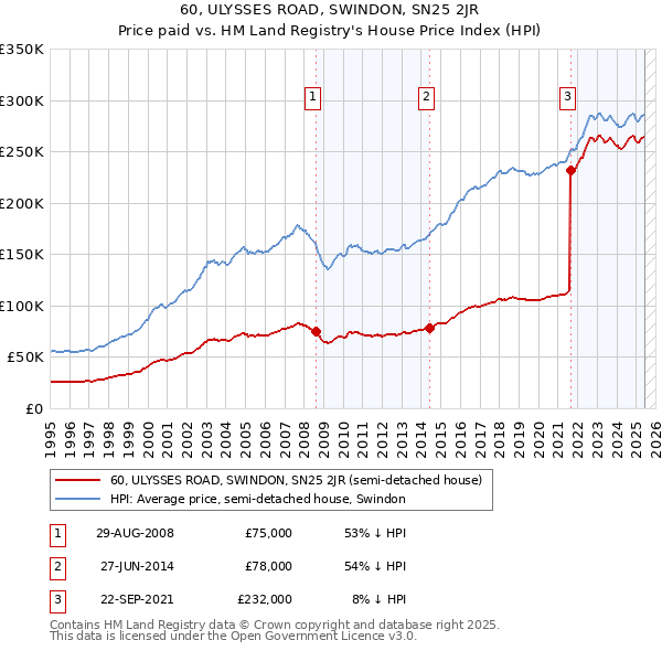 60, ULYSSES ROAD, SWINDON, SN25 2JR: Price paid vs HM Land Registry's House Price Index