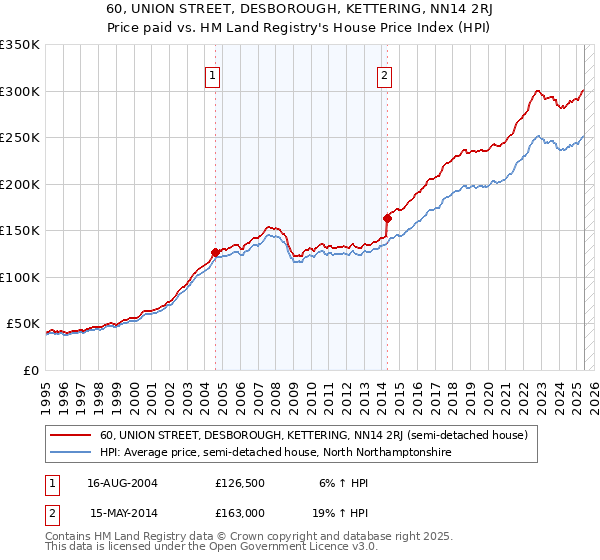 60, UNION STREET, DESBOROUGH, KETTERING, NN14 2RJ: Price paid vs HM Land Registry's House Price Index