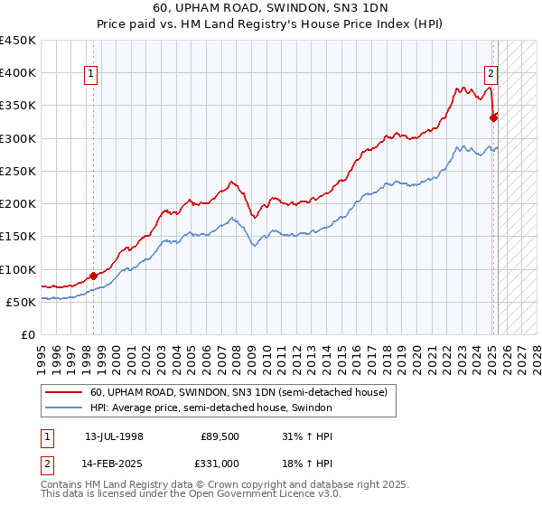 60, UPHAM ROAD, SWINDON, SN3 1DN: Price paid vs HM Land Registry's House Price Index