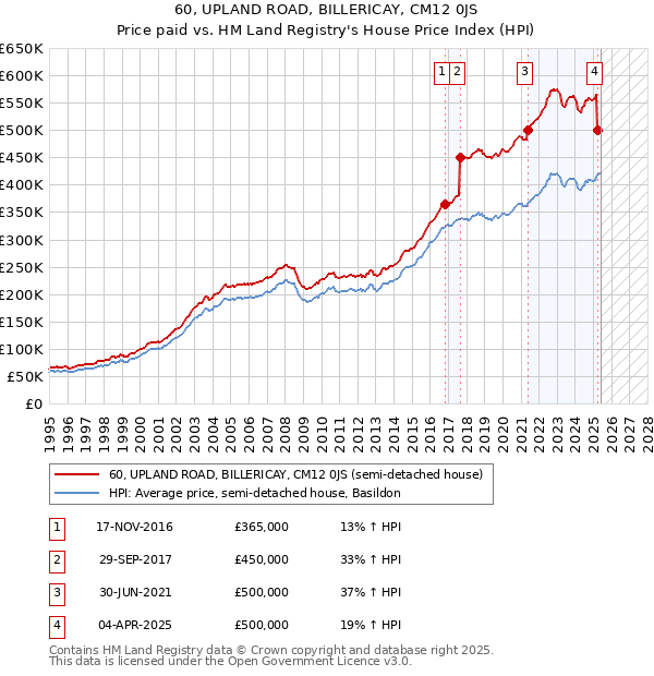 60, UPLAND ROAD, BILLERICAY, CM12 0JS: Price paid vs HM Land Registry's House Price Index