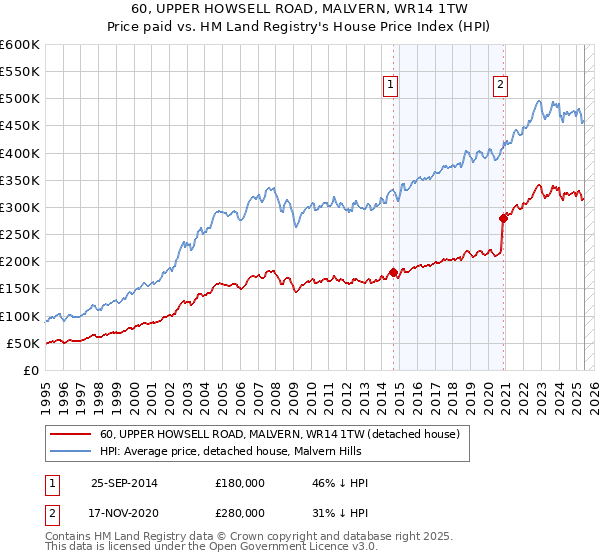 60, UPPER HOWSELL ROAD, MALVERN, WR14 1TW: Price paid vs HM Land Registry's House Price Index