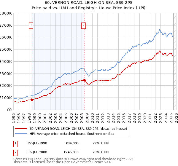 60, VERNON ROAD, LEIGH-ON-SEA, SS9 2PS: Price paid vs HM Land Registry's House Price Index