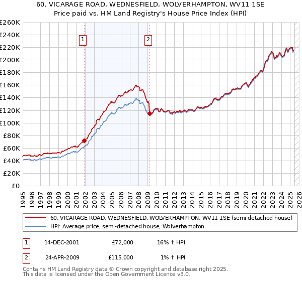 60, VICARAGE ROAD, WEDNESFIELD, WOLVERHAMPTON, WV11 1SE: Price paid vs HM Land Registry's House Price Index