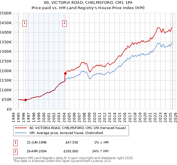 60, VICTORIA ROAD, CHELMSFORD, CM1 1PA: Price paid vs HM Land Registry's House Price Index