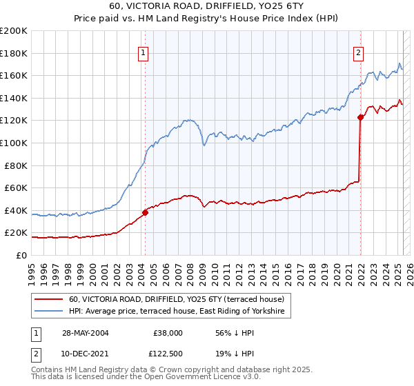 60, VICTORIA ROAD, DRIFFIELD, YO25 6TY: Price paid vs HM Land Registry's House Price Index