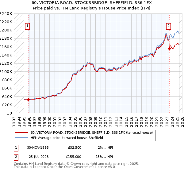 60, VICTORIA ROAD, STOCKSBRIDGE, SHEFFIELD, S36 1FX: Price paid vs HM Land Registry's House Price Index