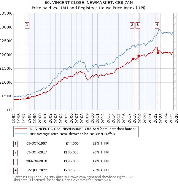 60, VINCENT CLOSE, NEWMARKET, CB8 7AN: Price paid vs HM Land Registry's House Price Index