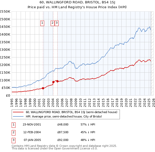 60, WALLINGFORD ROAD, BRISTOL, BS4 1SJ: Price paid vs HM Land Registry's House Price Index