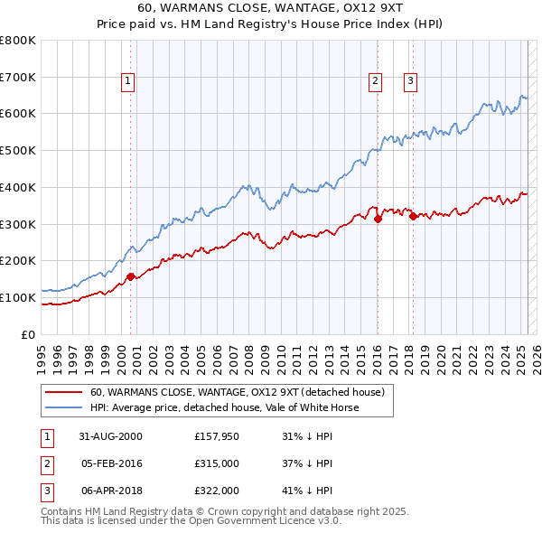 60, WARMANS CLOSE, WANTAGE, OX12 9XT: Price paid vs HM Land Registry's House Price Index
