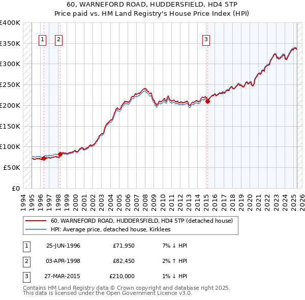 60, WARNEFORD ROAD, HUDDERSFIELD, HD4 5TP: Price paid vs HM Land Registry's House Price Index