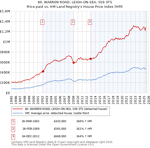 60, WARREN ROAD, LEIGH-ON-SEA, SS9 3TS: Price paid vs HM Land Registry's House Price Index