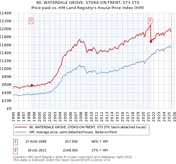 60, WATERDALE GROVE, STOKE-ON-TRENT, ST3 5TX: Price paid vs HM Land Registry's House Price Index