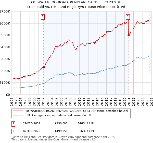 60, WATERLOO ROAD, PENYLAN, CARDIFF, CF23 9BH: Price paid vs HM Land Registry's House Price Index
