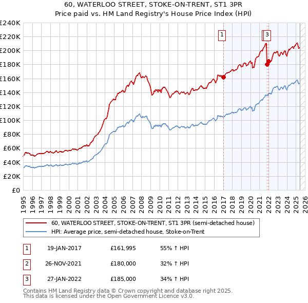 60, WATERLOO STREET, STOKE-ON-TRENT, ST1 3PR: Price paid vs HM Land Registry's House Price Index