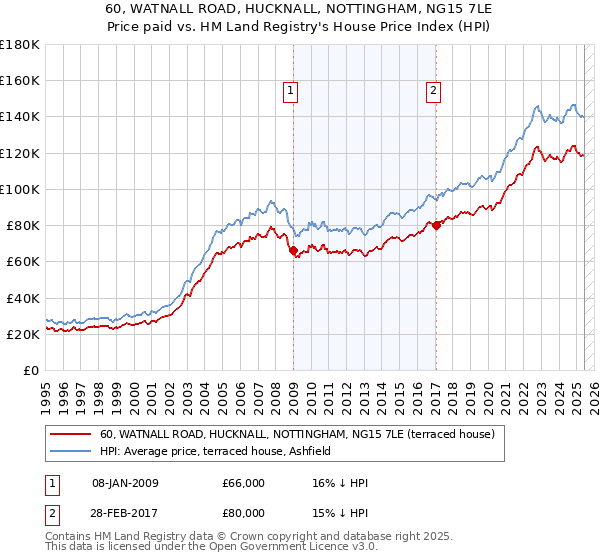 60, WATNALL ROAD, HUCKNALL, NOTTINGHAM, NG15 7LE: Price paid vs HM Land Registry's House Price Index