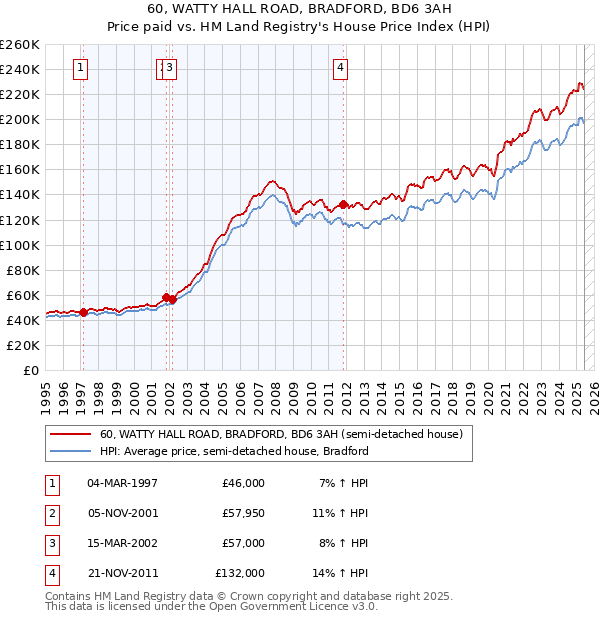 60, WATTY HALL ROAD, BRADFORD, BD6 3AH: Price paid vs HM Land Registry's House Price Index