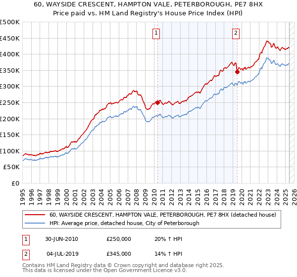 60, WAYSIDE CRESCENT, HAMPTON VALE, PETERBOROUGH, PE7 8HX: Price paid vs HM Land Registry's House Price Index