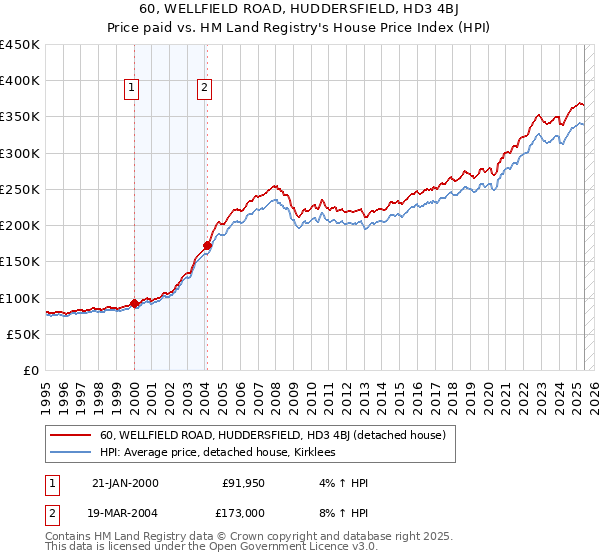 60, WELLFIELD ROAD, HUDDERSFIELD, HD3 4BJ: Price paid vs HM Land Registry's House Price Index