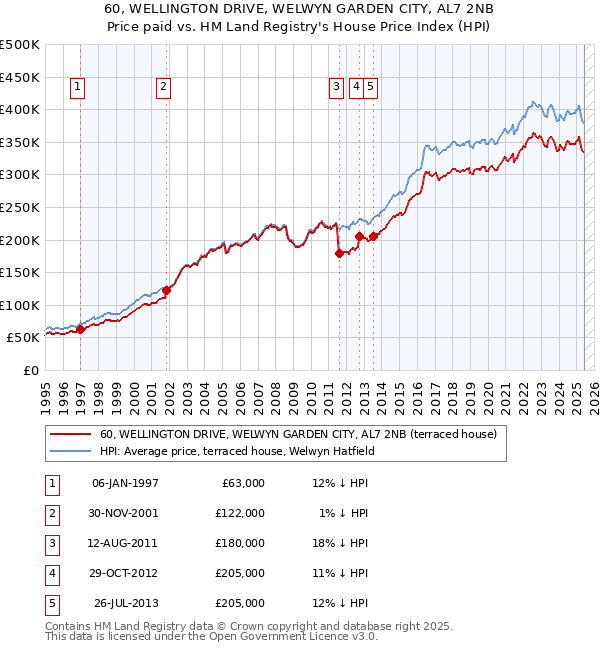 60, WELLINGTON DRIVE, WELWYN GARDEN CITY, AL7 2NB: Price paid vs HM Land Registry's House Price Index