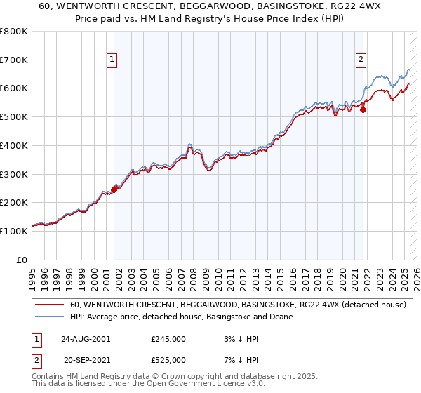 60, WENTWORTH CRESCENT, BEGGARWOOD, BASINGSTOKE, RG22 4WX: Price paid vs HM Land Registry's House Price Index