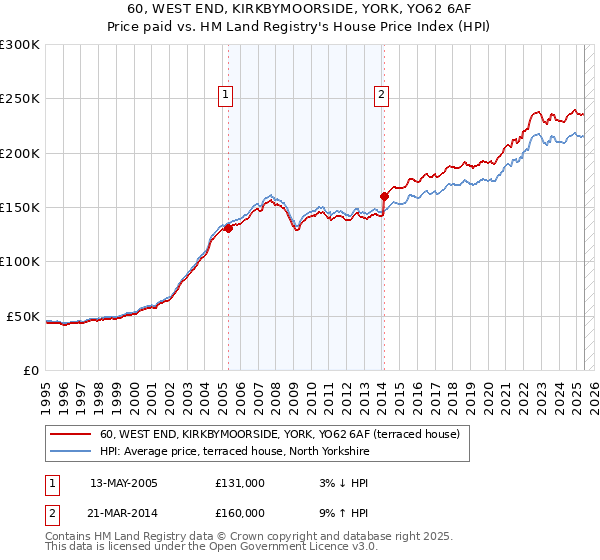 60, WEST END, KIRKBYMOORSIDE, YORK, YO62 6AF: Price paid vs HM Land Registry's House Price Index