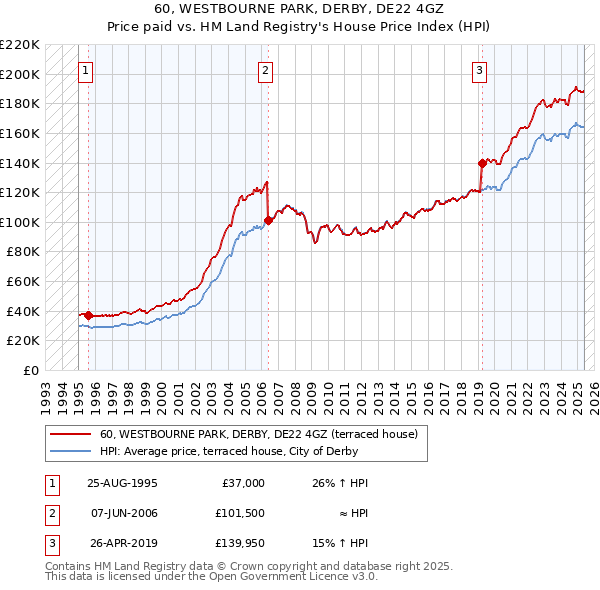 60, WESTBOURNE PARK, DERBY, DE22 4GZ: Price paid vs HM Land Registry's House Price Index