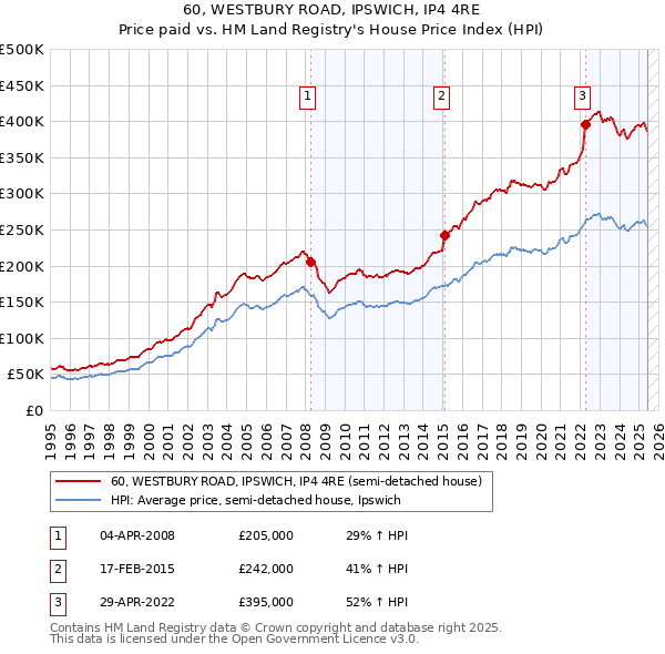 60, WESTBURY ROAD, IPSWICH, IP4 4RE: Price paid vs HM Land Registry's House Price Index