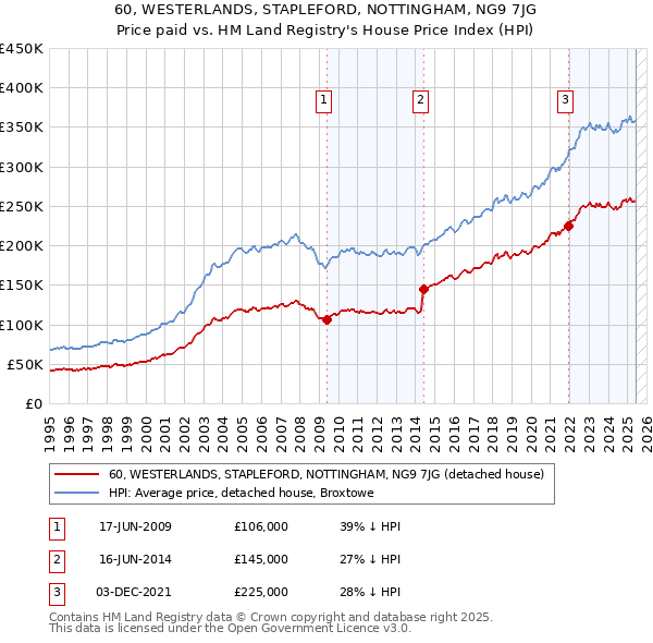 60, WESTERLANDS, STAPLEFORD, NOTTINGHAM, NG9 7JG: Price paid vs HM Land Registry's House Price Index